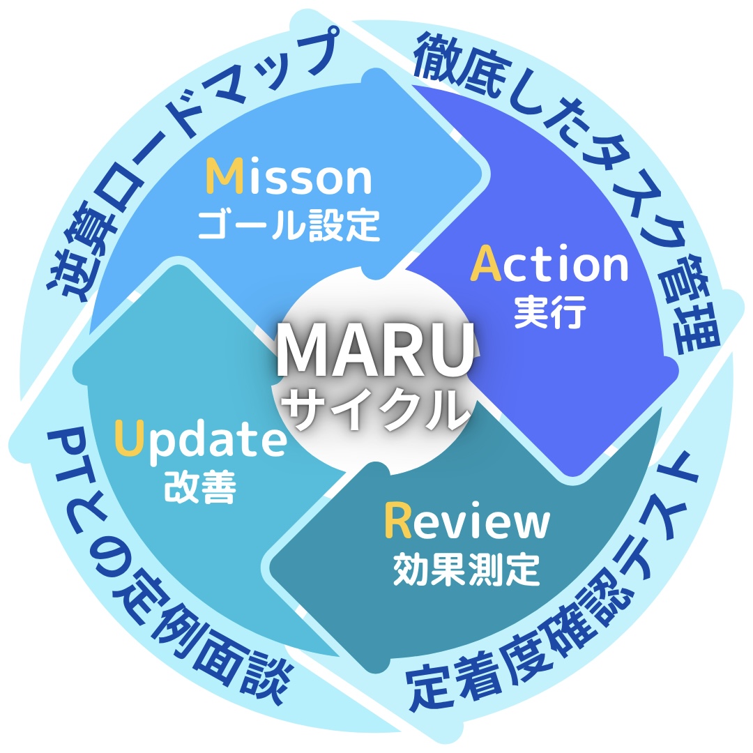 MARUサイクル学習メソッドの図解 - Mission（目標設定）、Action（実行）、Review（振り返り）、Update（改善）の4つのステップで継続的に学習効果を高める マル塾独自の教育システム